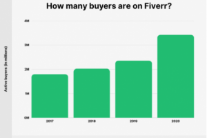 how to make money on Fiverr