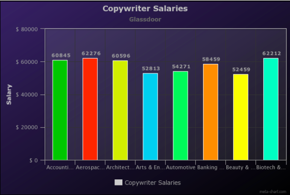 how-much-do-copywriters-make-find-out-here-lurn